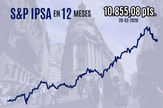 Bolsa chilena sube gracias a subasta de cierre y rompe con tres días en rojo tras dictamen que declara ilegales los aranceles de Trump.