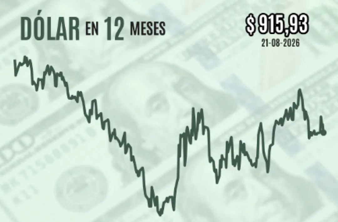Dólar cae y termina la semana bajo $920 mientras los precios del cobre suben con fuerza tras compromiso de estímulos en China
