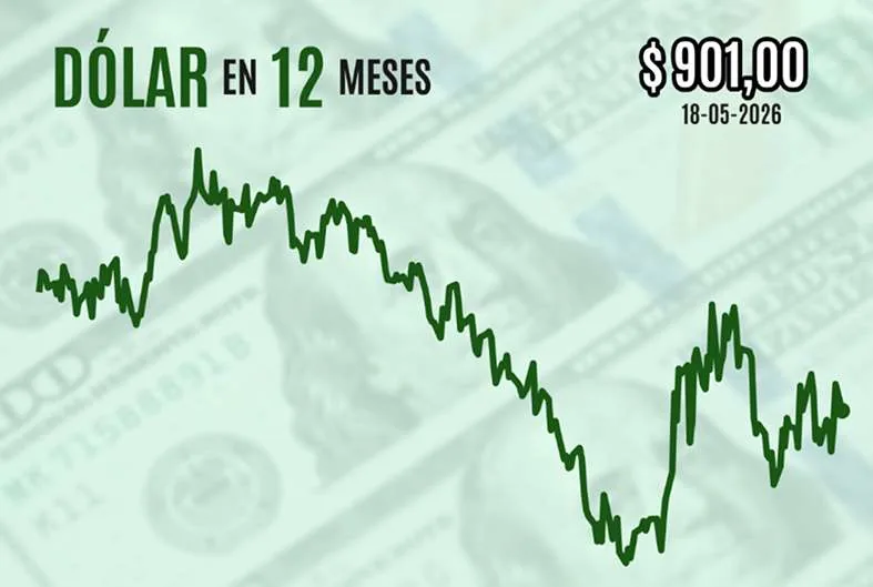 Dólar cierra a la baja cerca de $ 900 en medio de cauto optimismo sobre la reapertura del estrecho de Ormuz