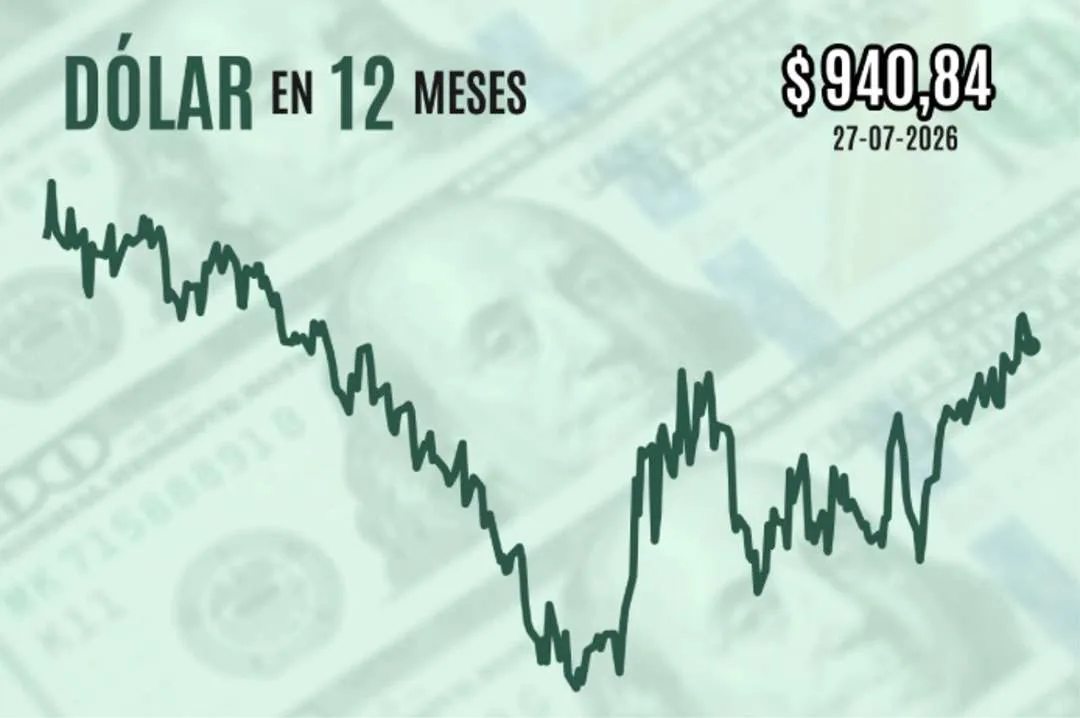 Dólar cierra a la baja cerca de $940 tras alivio de tensión geopolítica y ante una semana clave por decisión de la Fed