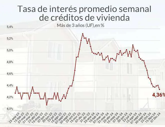 Tras dos semanas de alzas las tasas hipotecarias vuelven a caer